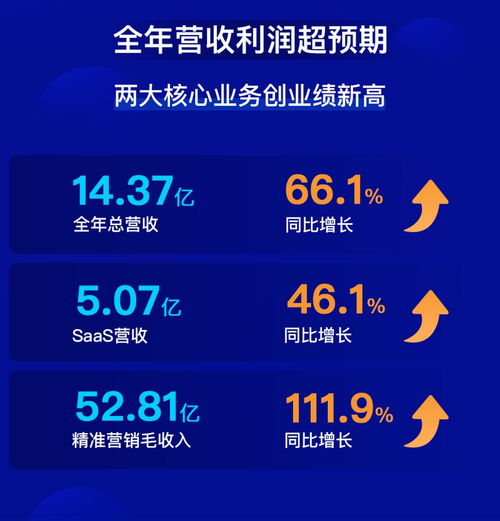 微盟集團(tuán)2019年 上市元年實(shí)現(xiàn)全面盈利，軟件銷售驅(qū)動(dòng)營收利潤雙增長